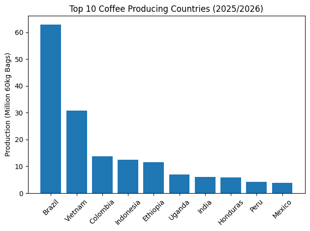 Top 10 Coffee Producing Countries in 2025/2026 Graph
