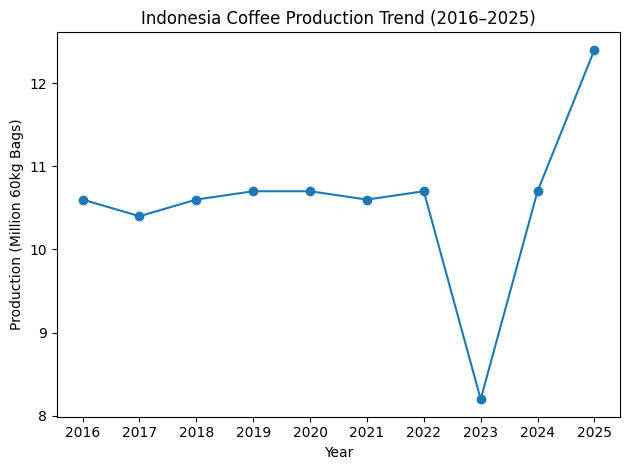 Indonesia Coffee Production Trend 2016-2026 Graph