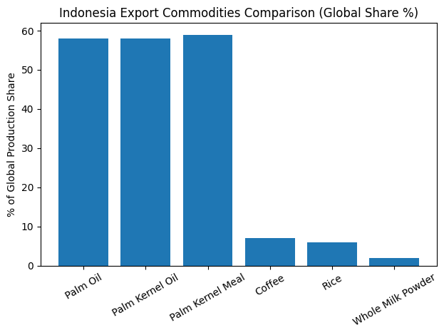Indonesia Export Commodities Comparison (Global share%) 2025/2026