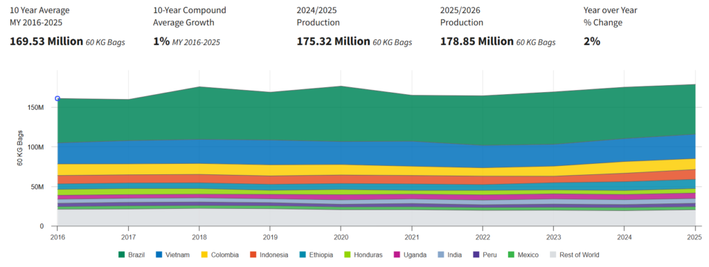 Production Trends - Coffee (Source: https://www.fas.usda.gov/)